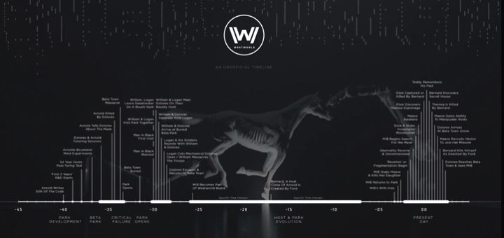 Westworld s Timeline Explained Shat on TV